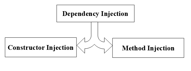Two type of Dependency Injection In Magento 2
