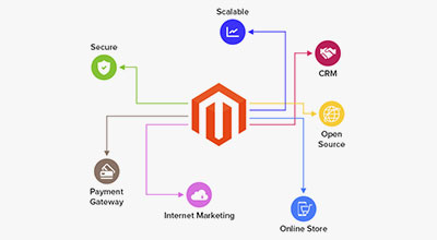 Magento Shopping Cart – the Best Platform to Build an Online Store