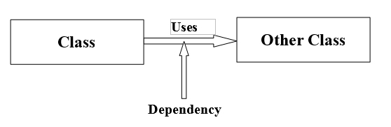 Dependency in Magento 2