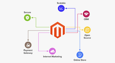 Magento development