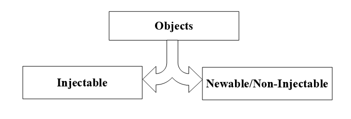 Objects in Dependency Injection